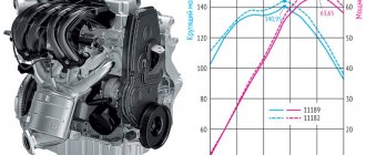 Characteristics and reviews of the VAZ 11182 engine (1.6l, 90hp)